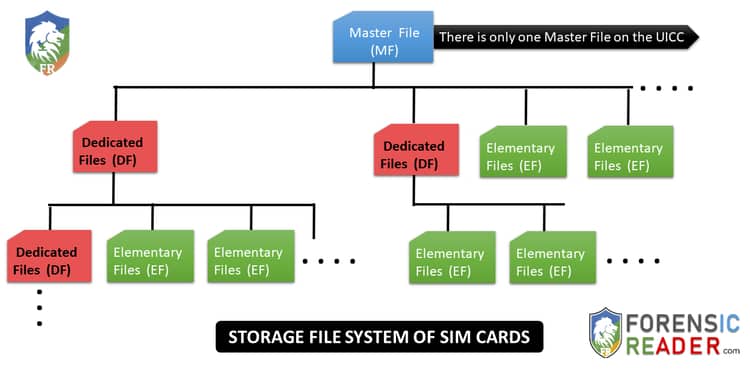 Storage File System of SIM