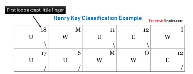 Example of Key Classification system