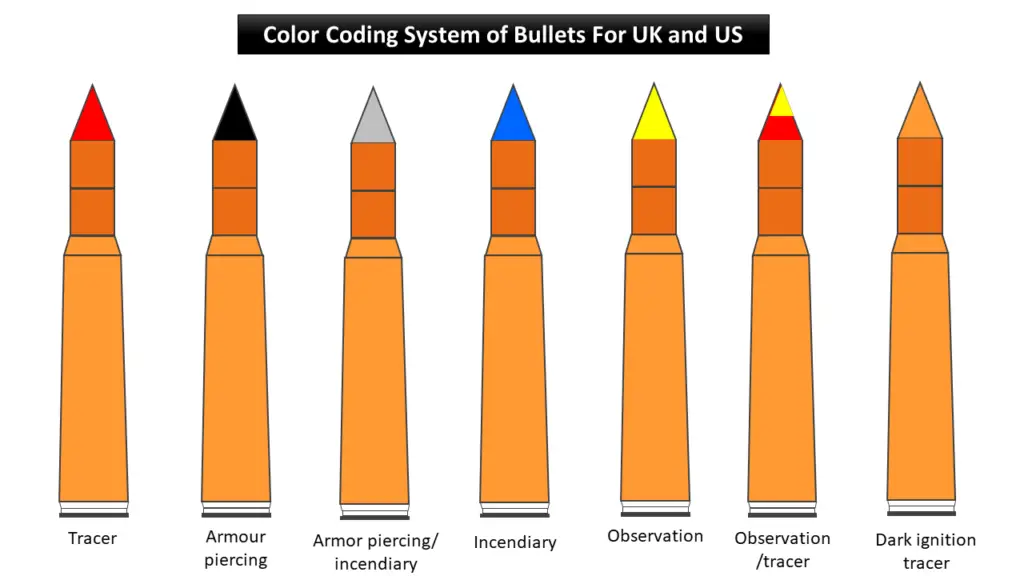 Color Coding System for USA, UK, & Other NATO Countries