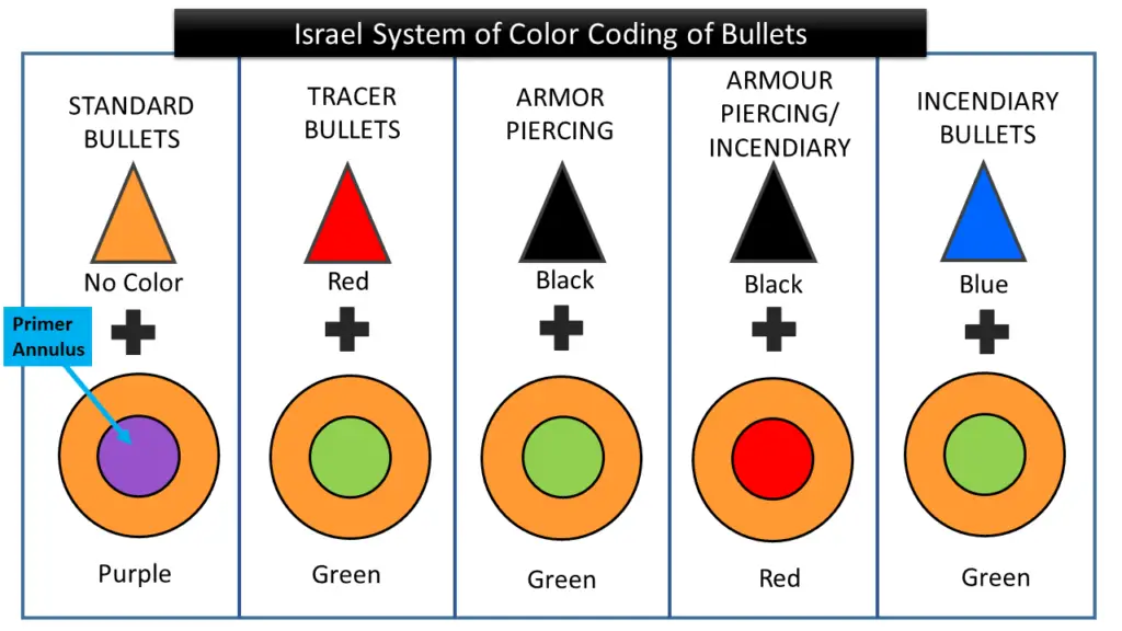 Israel System of Color Coding of Bullets
