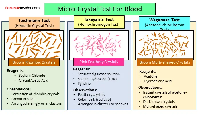 list of 3 microcrystal confirmatory assay test for blood