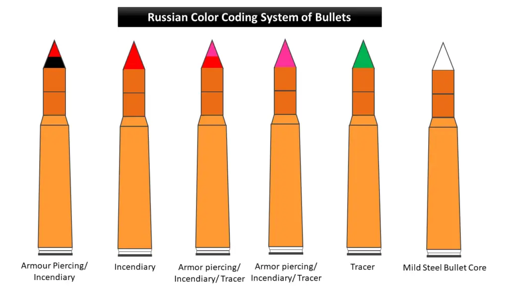 Russian Color Coding System of Bullets