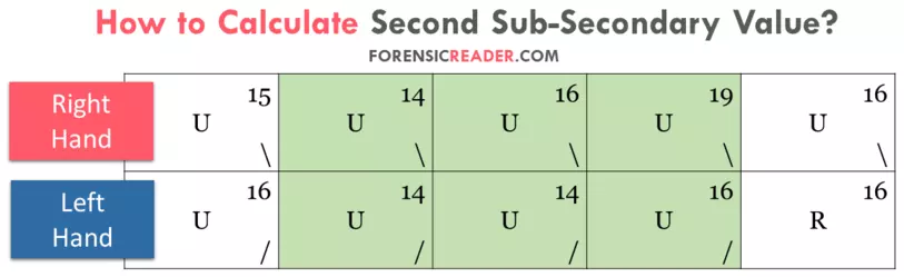 How to Calculate Second Sub Secondary Classification