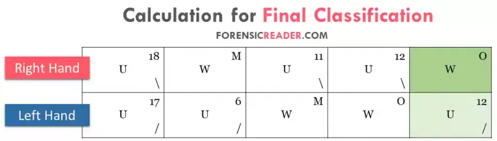 How to Calculate Final Classification Number