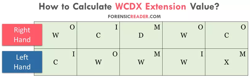 how to calculate WCDX Classification Value
