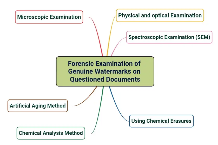 Forensic analysis of Genuine Watermarks on Questioned Documents