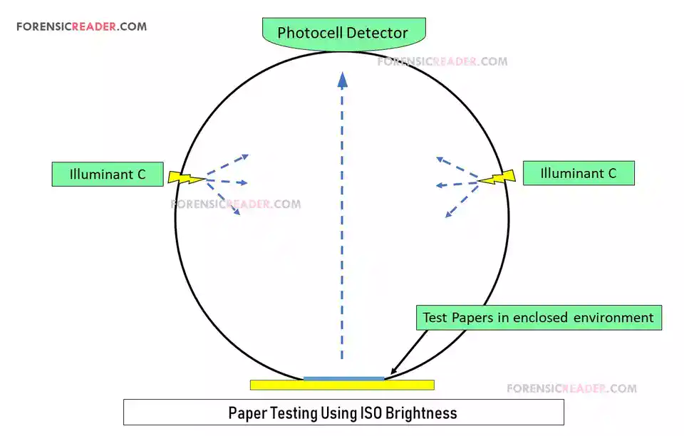 paper brightness testing using ISO Brightness method
