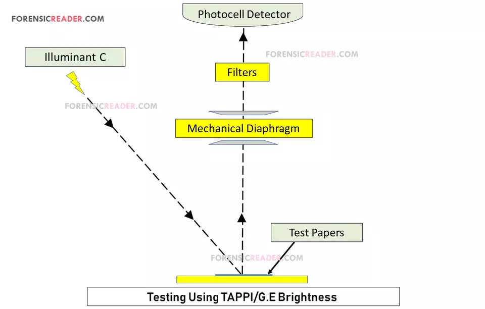forensic paper brightness testing using TAPPI GE method