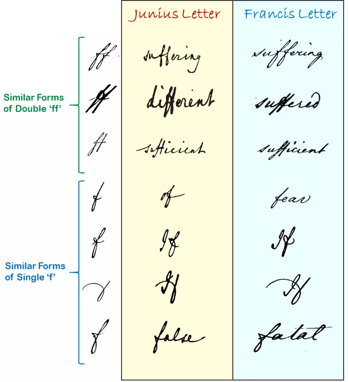 comparisons of single and double f in Junius and Francis letters.