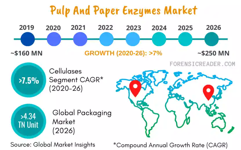 pulp and paper industry changes 