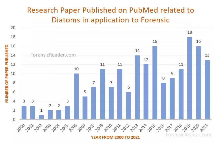 research papers published related to diatoms and forensic
