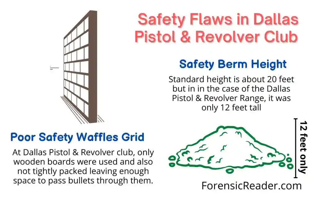 Safety Flaws in Dallas Pistol & Revolver Club in Magic Bullet Case