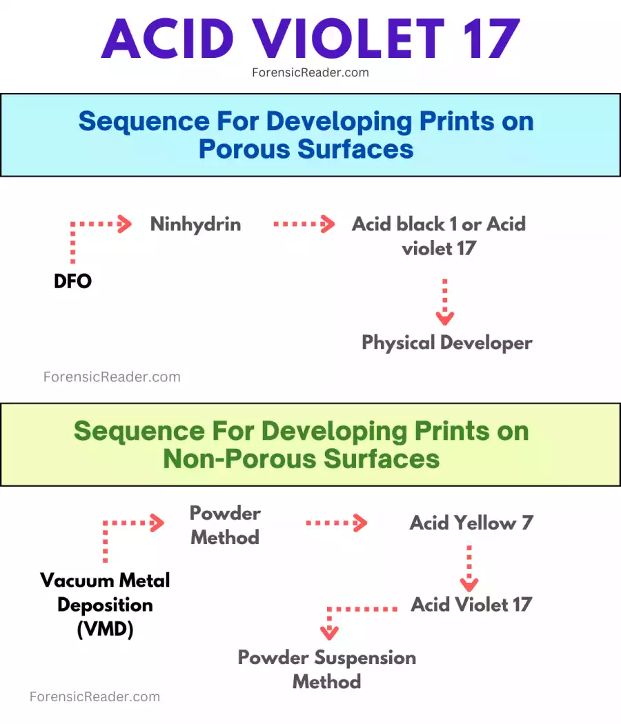 Sequences of Using Acid Violet 17 in finger marks development
