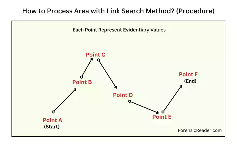 How to Process Area with Link Search Method a step by step Procedure