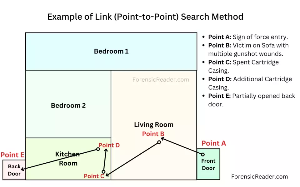 Link or Point-to-Point Search Method 