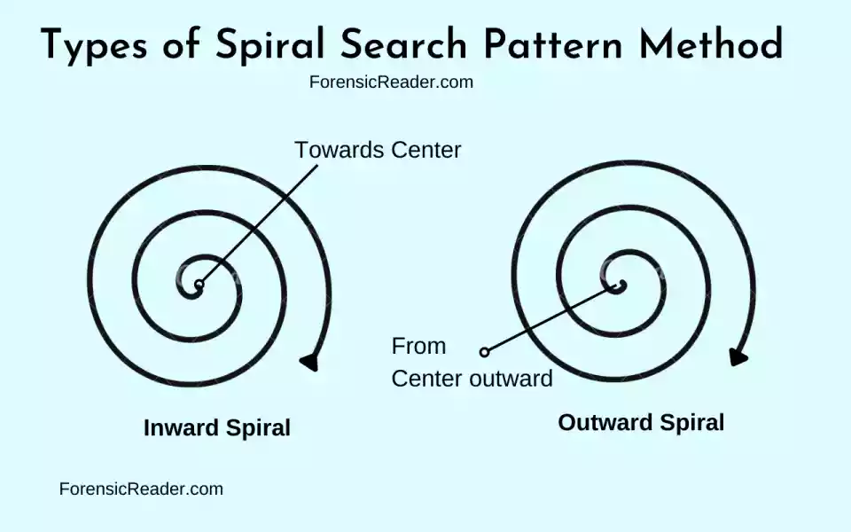 Types of Spiral Search Pattern Method
