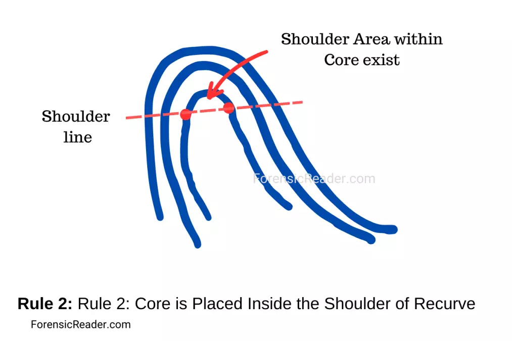 Rule 2 Core is Placed Inside the Shoulder of Recurve