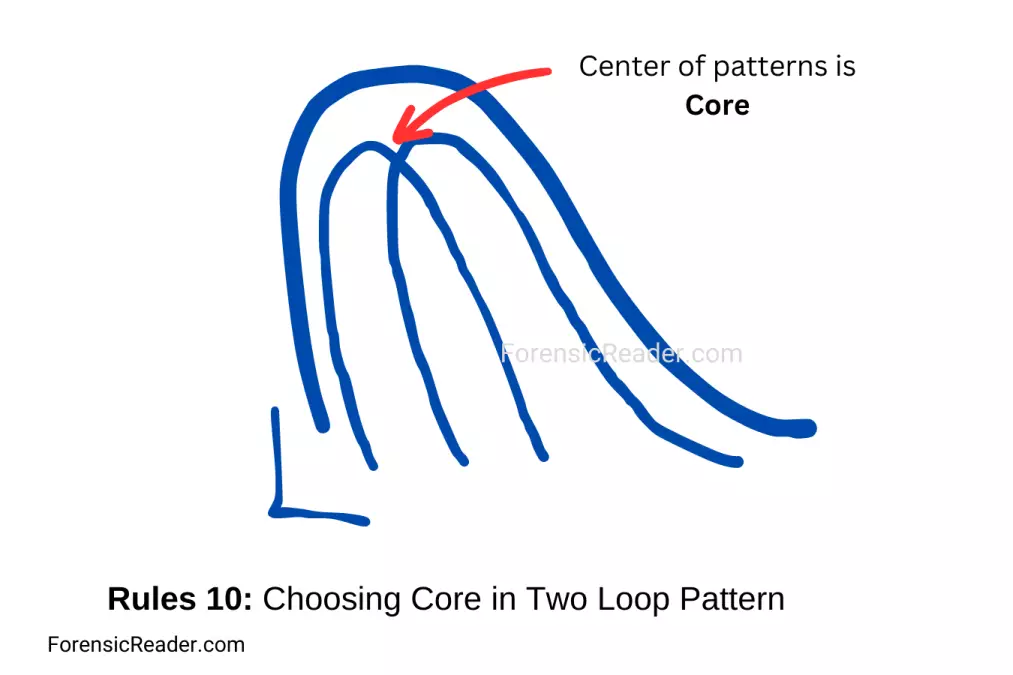 Rules 10 Choosing Core in Interlocking Loop Pattern