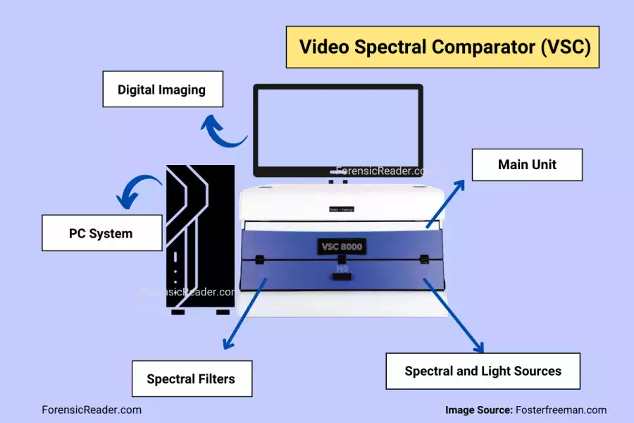 Video Spectral Comparator (VSC) Principle, Parts, Uses, Advantages and Disadvantages